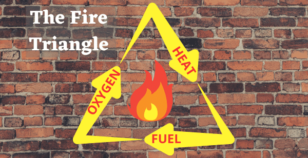 Image of the fire triangle. how fire extinguishers work. what are the different types of fire extinguisher