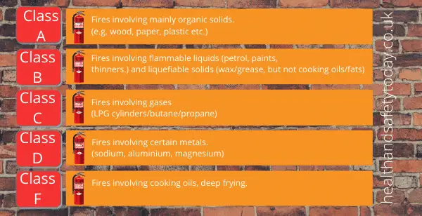 Fire classification chart.
https://healthandsafetytoday.co.uk/home-fire-extinguisher-reviews/